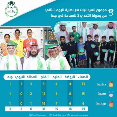 الصفا يكتسح ميداليات بطولة التحدي في يومها الأول بـ ١٨ ذهبية