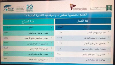 إنتخابات غرفة جدة تعلن نتائج الفائزين في دورتها الثانيه والعشرين لعام ١٤٤٠هـ