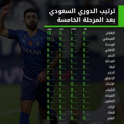 تعرف الى ترتيب الفرق والهدافين عقب الجولة الخامسة