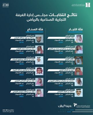 غرفة الرياض تعلن نتائج انتخابات الدورة الثامنة عشرة لمجلس إدارتها.