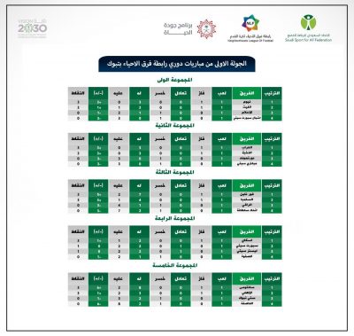 دوري رابطة فرق الأحياء لكرة القدم في تبوك يودع أولى جولاته التنافسية
