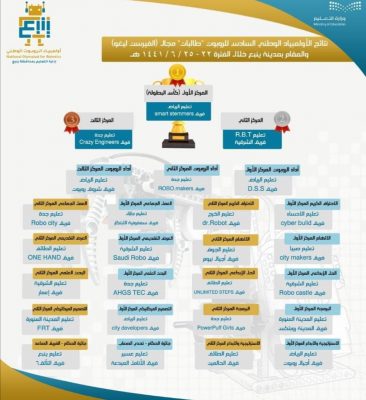 طالبات الرياض إلى أمريكا بعد ان حصدن بطولة المملكة للأولمبياد الوطني للروبوت في 5 مراكز