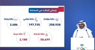 الصحة: تسجيل 2504 إصابة جديدة و39 حالة وفاة