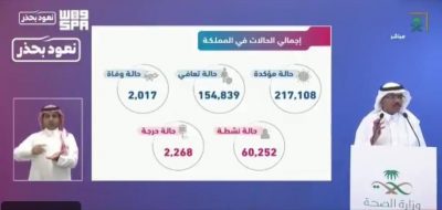 الصحة تسجل 3392 إصابة جديدة بكورونا و5205 حالة تعافٍ إضافية
