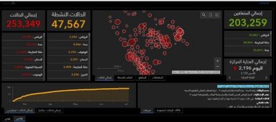 كورونا الثلاثاء 2476 إصابة جديدة و 34 حالة وفاة