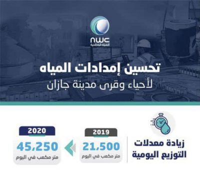 “مياه جازان “تنجح في الضخ المستمر لمدة 24 ساعة لجميع أحياء مدينة جازان