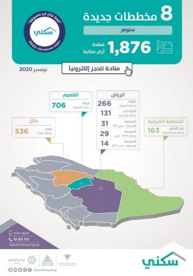 سكني يُطلق 8 مخططات جديدة في 4 مناطق توفّر أكثر من 1800 أرض