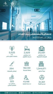 أكثر من 20 ألف مستفيد من خدمات العيادات الخارجية في مستشفى بدر العام