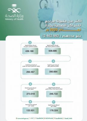 أكثر من مليونا مراجع للمراكز الصحية بجدة العام الماضي
