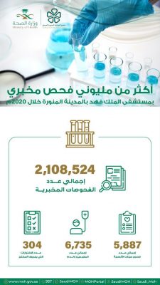 إجراء أكثر من 2 مليونين فحص مخبري بمستشفى الملك فهد بالمدينة المنوره