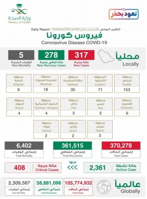 الرياض تسجل 48 % من إصابات كورونا الجديدة والحالات الحرجة تصل 408
