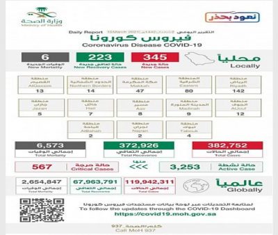 متحدث الصحه :لازلنا نرصد تزايد في أعداد الحالات النشطة والحرجه