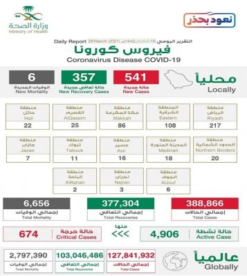 كورونا الإثنين تسجيل “541” حالة إصابة جديدة بفيروس كورونا