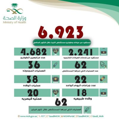 6,923 مستفيد من عيادات وطوارئ مستشفى الليث خلال الشهر الماضي
