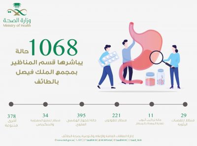 أكثر من ألف حالة يباشرها قسم المناظير بمجمع الملك فيصل بالطائف عام 2020