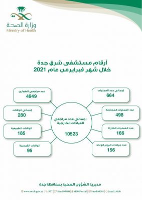 10,523 مراجع للعيادات الخارجية بمستشفى شرق جدة خلال شهر فبراير