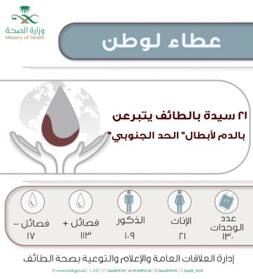 21 سيدة بالطائف يتبرعن بالدم لأبطال” الحد الجنوبي”