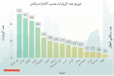لجنة مساكن العمالة بمحافظة أبوعريش تتصدر مؤشرات الأداء في عدد الزيارات