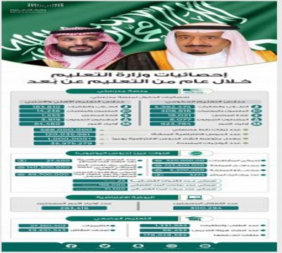 وزير التعليم يثمّن دعم القيادة الرشيدة في نجاح العملية التعليمية “عن بُعد”