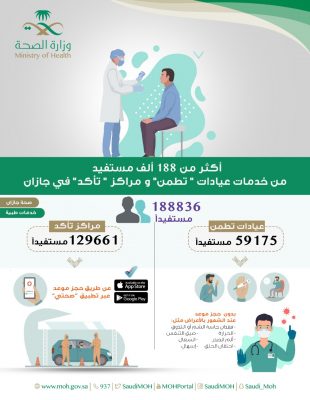 أكثر من 188 ألف مستفيد من خدمات عيادات “تطمن” ومراكز “تأكد” في جازان