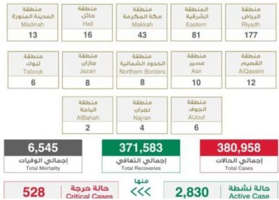 ارتفاع في عدد الحالات النشطه