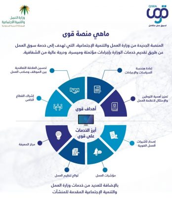 تعرف على خطوات تنفيذ خدمة التنقل الوظيفي عبر «قوى»