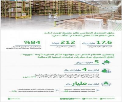 الصندوق الصناعي يعلن عن تفاصيل القروض المعتمدة في 2020 التي تجاوزت 17 مليار ريال
