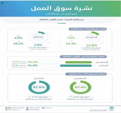 المملكة من أقل الدول تأثرا في نسب البطالة ‎بجائحةكورونا