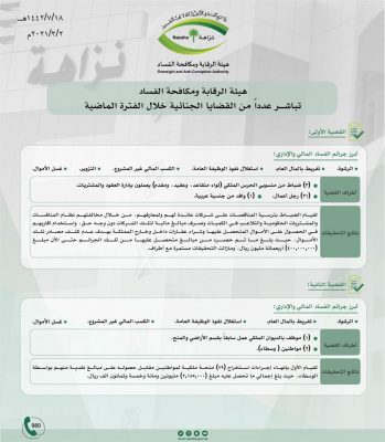 نزاهة تباشر قضايا فساد بـ400 مليون ريال