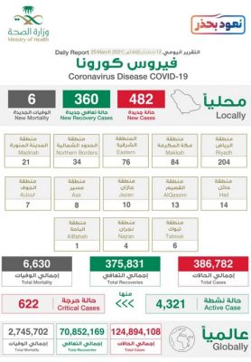 كورونا الخميس 482 إصابة جديدة و6 وفيات و360 حالة تعافي