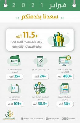 “التقاعد” في فبراير: أكثر من 35 ألف بطاقة تقاعدية مصدّرة و24 ألف تحميل للتطبيق