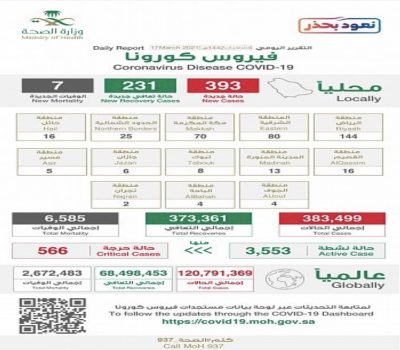 الصحة : تسجيل (393) حالة مؤكدة وتعافي(231) حالة