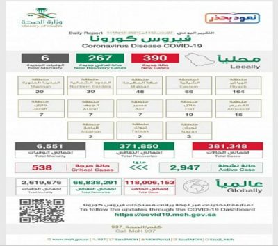 استمرار رصد تذبذبًا في تسجيل الحالات المؤكدة والحرجة