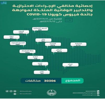  30306 مخالفات للإجراءات الاحترازية والتدابير الوقائية من فيروس كورونا خلال أسبوع