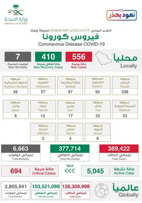 كورونا الثلاثاء 556 إصابة جديدة و7 وفيات و410 حالات تعافي