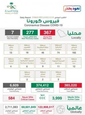 الصحة تسجل 367 إصابة جديدة بكورونا.. و277 حالة شفاء