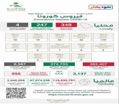 لليوم الخامس الصحة ترصد تذبذبا في الحالات النشطة والحرجة