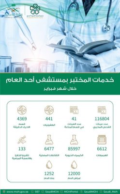 إجراء 116804 فحوص مخبرية في مختبر مستشفى أحد العام