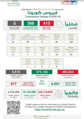 تسجيل 5 وفيات و410 إصابات جديدة بفيروس “كورونا”