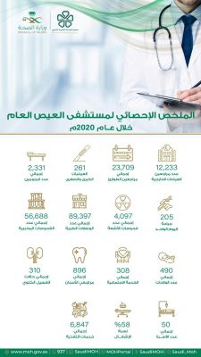 أكثر من ٢٣ ألف مستفيد من خدمات طوارئ مستشفى العيص العام
