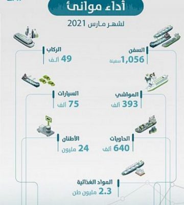 موانئ 15% زيادة في أعداد الحاويات خلال مارس