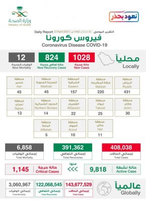 كورونا الأربعاء 1028 إصابة جديدة وشفاء 824 وتسجيل 12 حالة وفاة