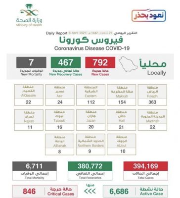 الصحة: تسجيل 792 حالة إصابة جديدة مؤكدة بفيروس كورونا