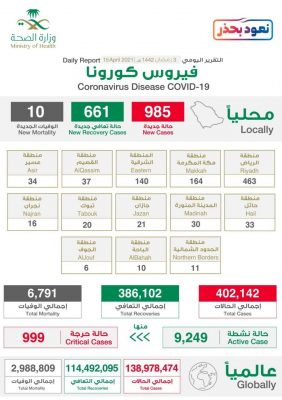كورونا الخميس 985 إصابة جديدة وشفاء 661 حالات و10 وفيات