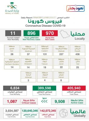كورونا الإثنين تسجل 970 إصابة و896 حالة شفاء و 11 حالة وفاة
