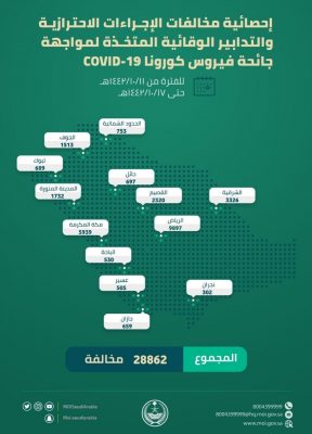 الداخلية 28,862 مخالفة لاحترازات كورونا في أسبوع
