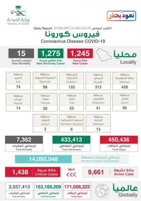 كورونا الإثنين1245 إصابة جديدة ووفاة 15 وتعافي 1275 حالة