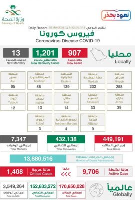 كورونا الأحد تسجيل 13 وفاة و907 إصابة جديدة كورونا وشفاء 1201 حالة
