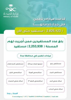 ما يقارب 3 مليون مستفيد من خدمات عيادات تطمن في جدة
