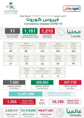 كورونا الجمعة تسجيل 1215 إصابة جديدة بفيروس كورونا وشفاء 1161 ووفاة 11 حالة